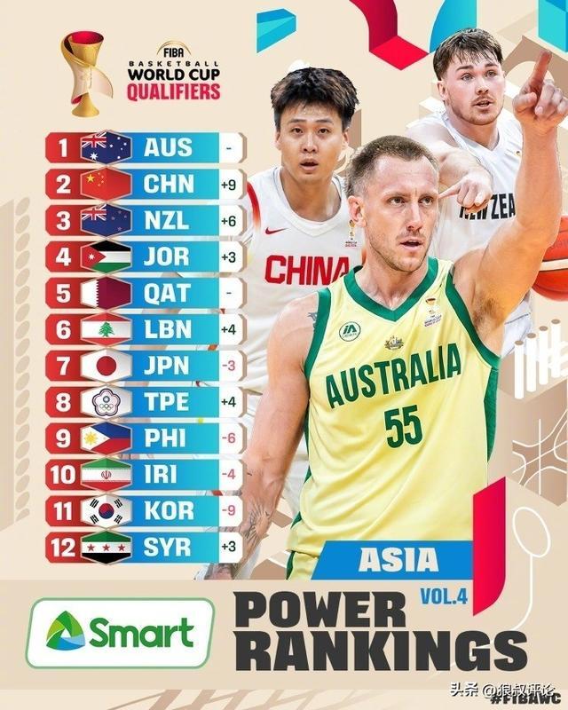 kaiyun-世预赛亚大区最新实力榜：中国男篮从11狂飙至第2 仅落后澳大利亚